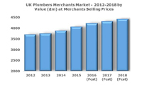 Plumbers' merchants market forecast to increase by 4% in 2016 