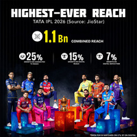 JioStar powers IPL 2026 to its highest-ever reach as playoff race intensifies