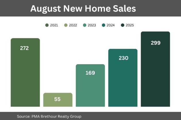 Ottawa new home sales hit five-year high in August