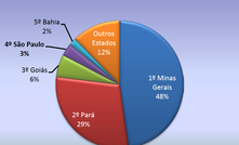  Gráfico mostra os cinco principais Estados arrecadadores de CFEM no Brasil em 2016