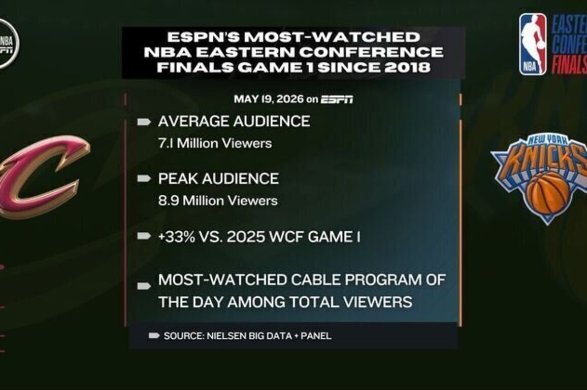 ESPN delivered most-watched NBA Eastern Conference Finals Game 1 since 2018