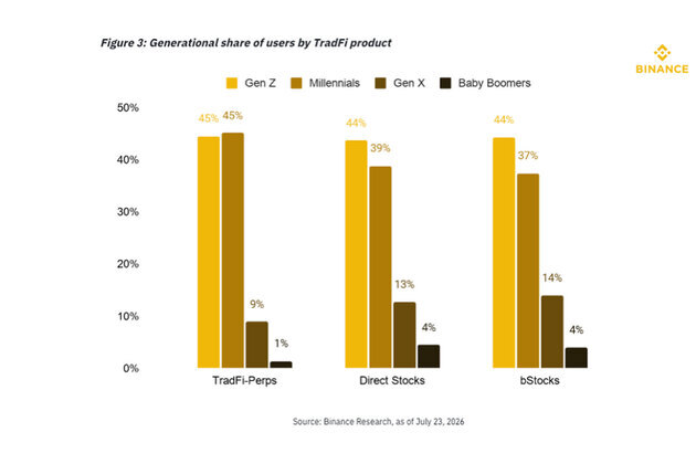 Binance Research: Gen Z Investors are Starting Younger and Showing Greater Financial Discipline