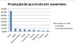 Brasil responde por 2,1% da produção mundial de aço bruto em novembro