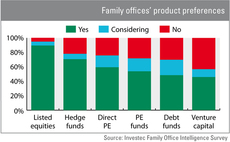 Family offices keen on bypassing GPs?