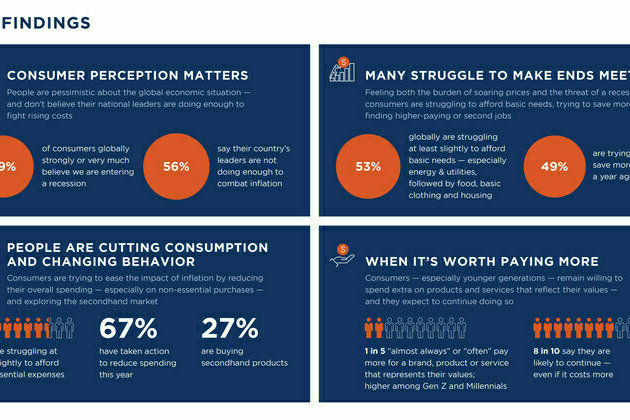 Dynata's Global Consumer Trends survey: 53% of people are struggling to afford basic needs; 67% have reduced spending to combat inflation