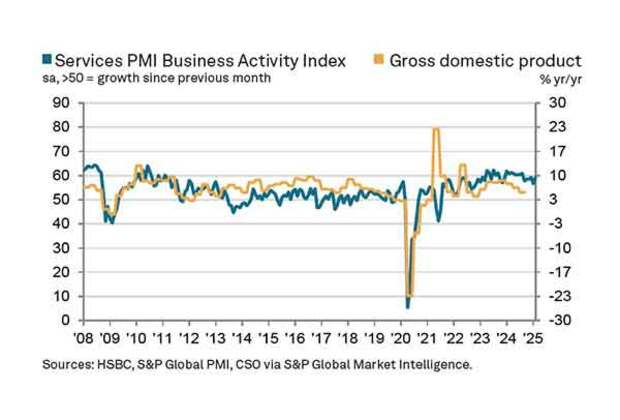 India's services sector grows faster in February amid rising demand