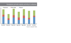 European buyout dealflow picks up in July