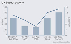 How UK PE buyouts soared ahead of 2021 Budget