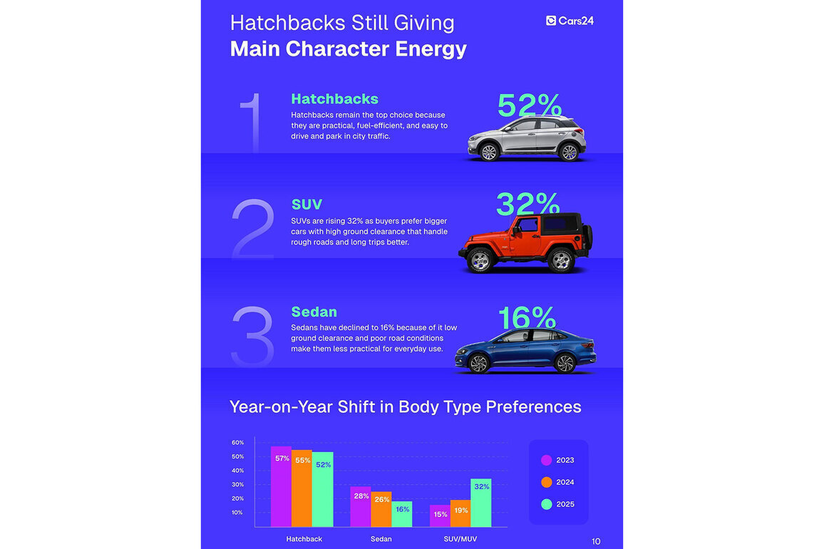 The SUV Boom has Reached India's Used Car Market, but Hatchbacks Still Hold their Ground