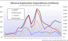 Govt data shows exploration decline in Canada's north