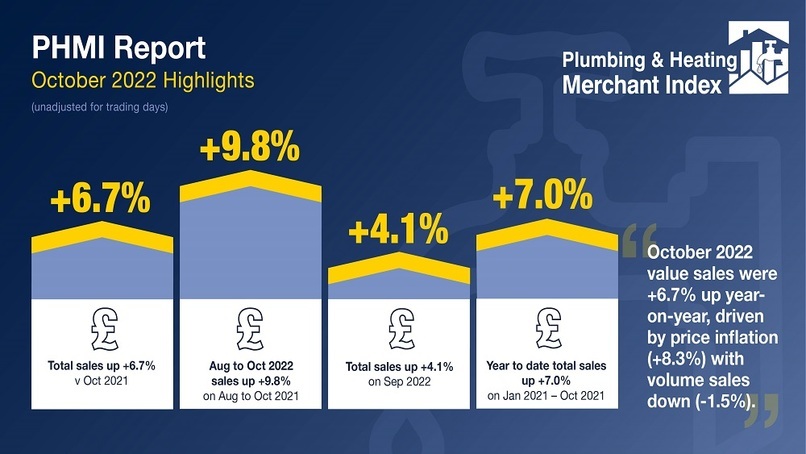 October Plumbing & Heating sales up +6.7% year-on-year