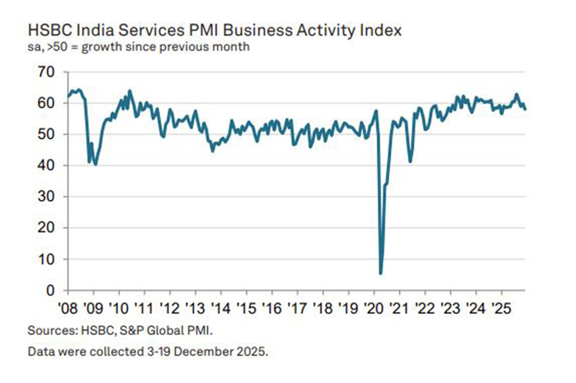 India's services sector growth hits 11-month low in December: PMI