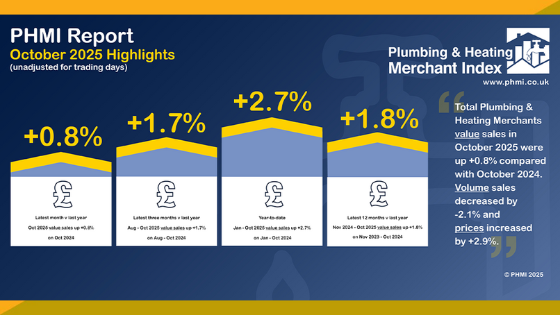 P&H Merchants' October value sales edge up +0.8%