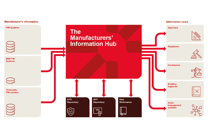 Manufacturers' Information Hub launches proof-of-concept project