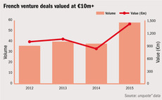 Competition, maturity drive swell in French VC investments