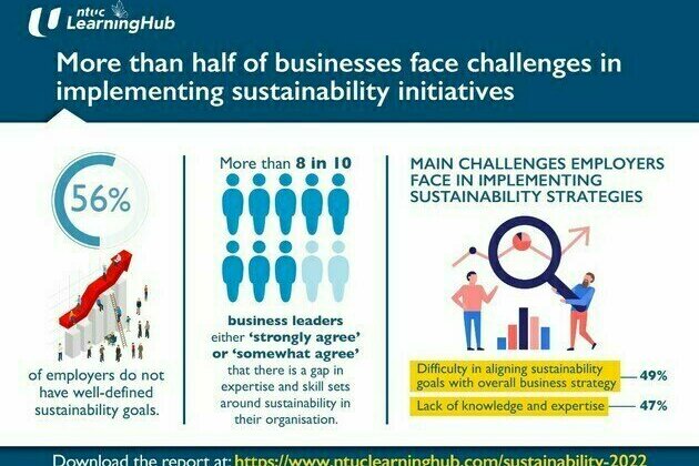 MORE THAN HALF OF BUSINESSES FACE CHALLENGES IN IMPLEMENTING SUSTAINABILITY INITIATIVES