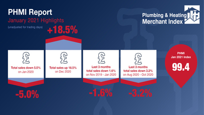 New Plumbing & Heating Merchant Index shows slower sales in January