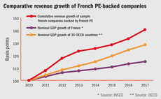 French PE-backed firms still outperform rest of economy – study