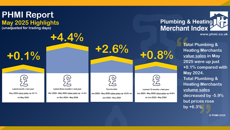 P&H Merchants' May value sales at a standstill year-on-year, while volumes fall