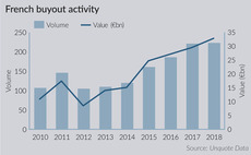French buyout value climbs to post-crisis peak