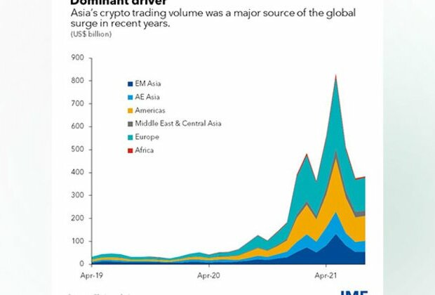 Crypto trade growing in Asia, need regulatory frameworks to protect investors: IMF