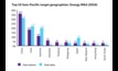 APAC M&A going green