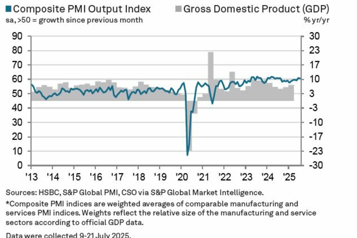 Buoyant international demand continues to support growth of total sales and output: PMI