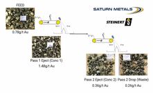 The flow sheet for the Apollo Hill ore sorting trial.