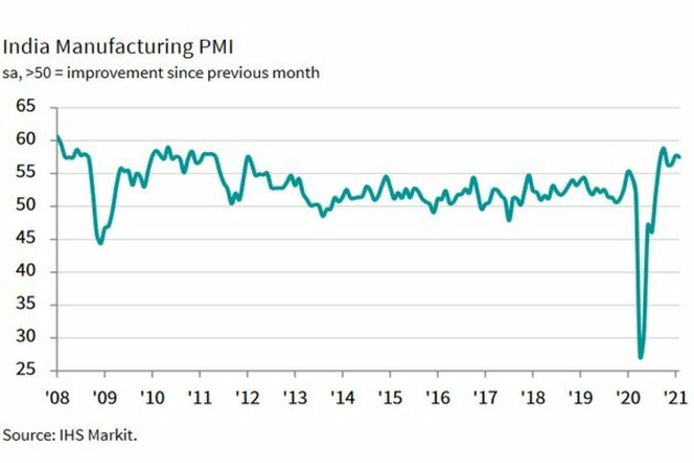India Feb manufacturing sees new orders expand sharply