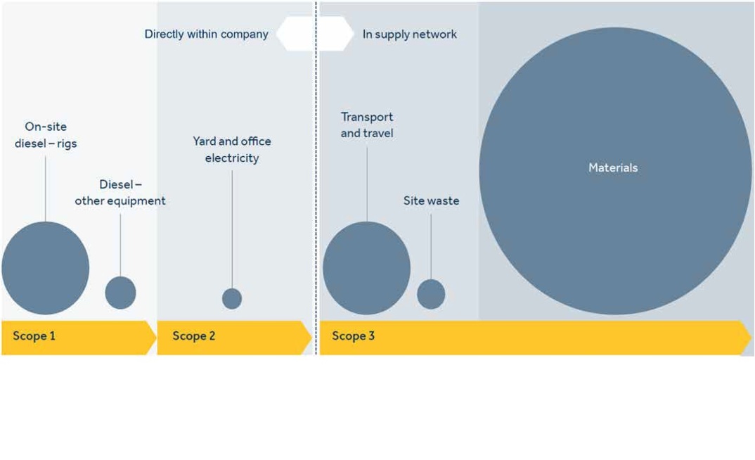 According to the EFFC and DFI Carbon Reduction Guide, Scope 3 emissions from the supply chain can make up around 80% of geotechnical contractor emissions for heavy foundation projects