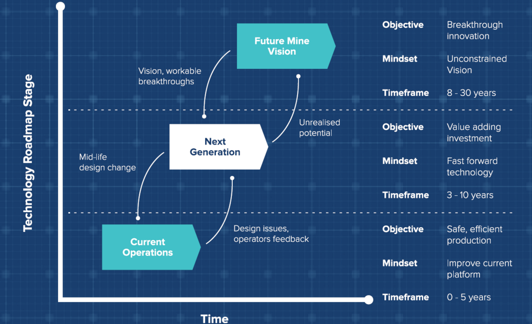 Vision-driven technology roadmaps for mining