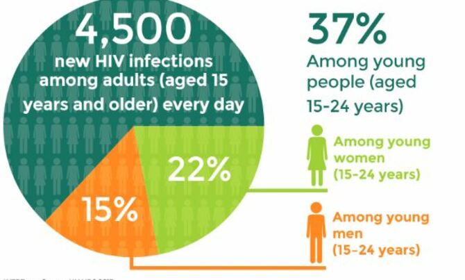 Over 350 girls dying of HIV/AIDS weekly Over 350 girls dying of HIV/AIDS weekly