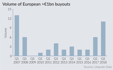 Mega-buyout volumes hit post-crisis Q1 high