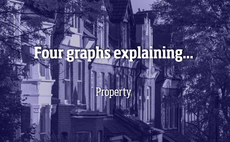 Four graphs explaining... Property