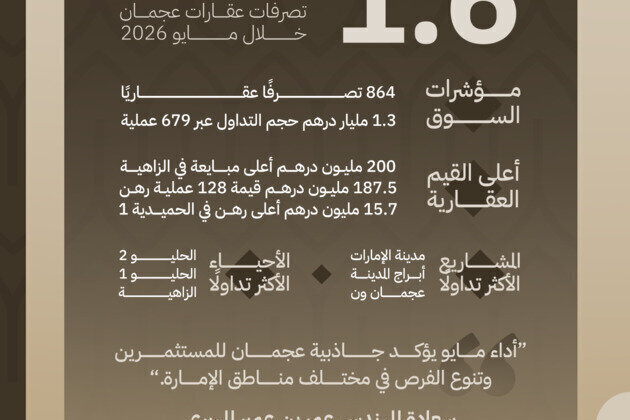 AED 1.6 billion in real estate transactions in Ajman during May 2026