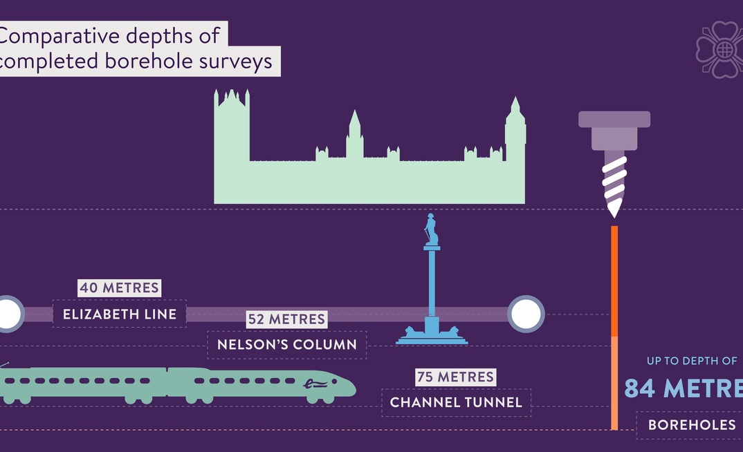 An illustration of how deep the investigative borehole below the Houses of Parliament is Credit: The Delivery Authority