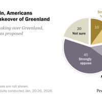 Few Americans support a US takeover of Greenland proposed by Trump - Pew Research Center
