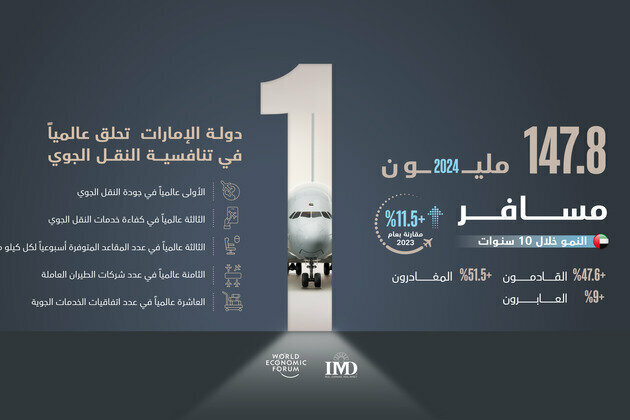 UAE airports surpass 1 billion passengers in 10 years