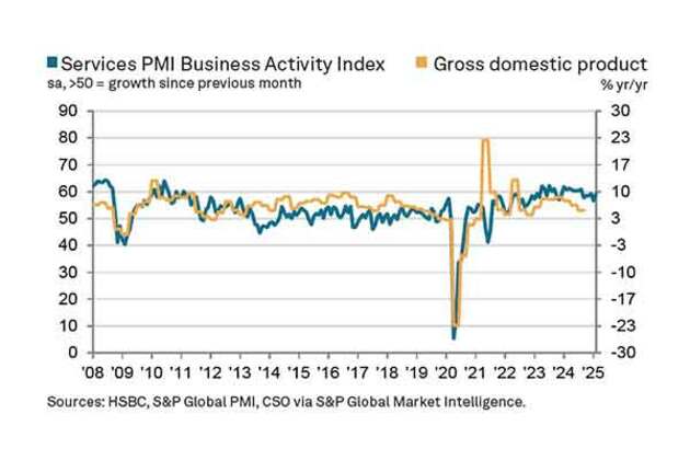 India's services sector grows faster in February amid rising demand