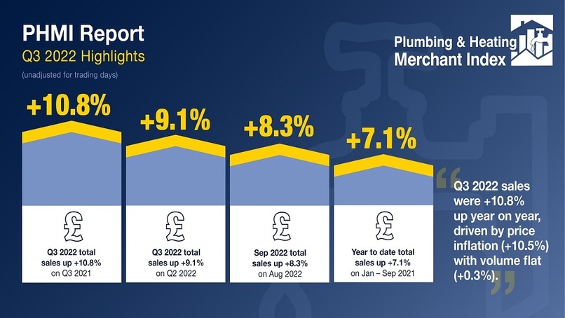 Double digit plumbing & heating growth year-on-year but volumes are flat