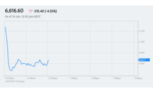 Horror story on global markets 