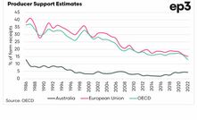 Australian farming has typically not been well supported by government subsidies. Chart courtesy Episode 3.