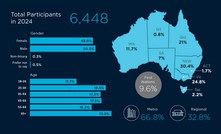 More than 6400 participants responded to the survey.