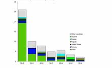 Offshore discoveries hit 70-year low