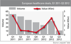 Healthcare investments wane after strong Q2