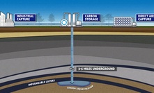 An illustration of how Frontier’s Sweetwater Carbon Storage Hub carbon sequestration infrastructure works