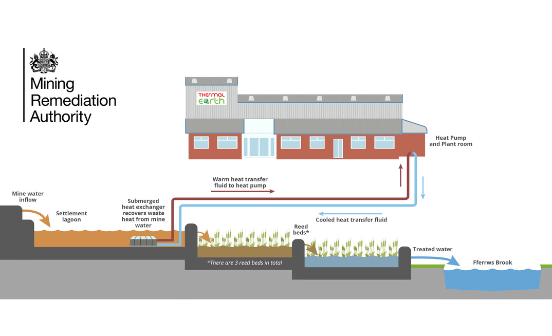 The mine water treatment scheme at Lindsay is now being used to produce geothermal energy as well as processing mine water