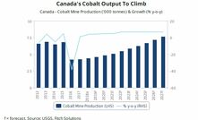 Fitch expects Canada's cobalt output to grow substantially through 2027