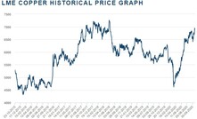  Preço do cobre de 2015 a 2020 na LME