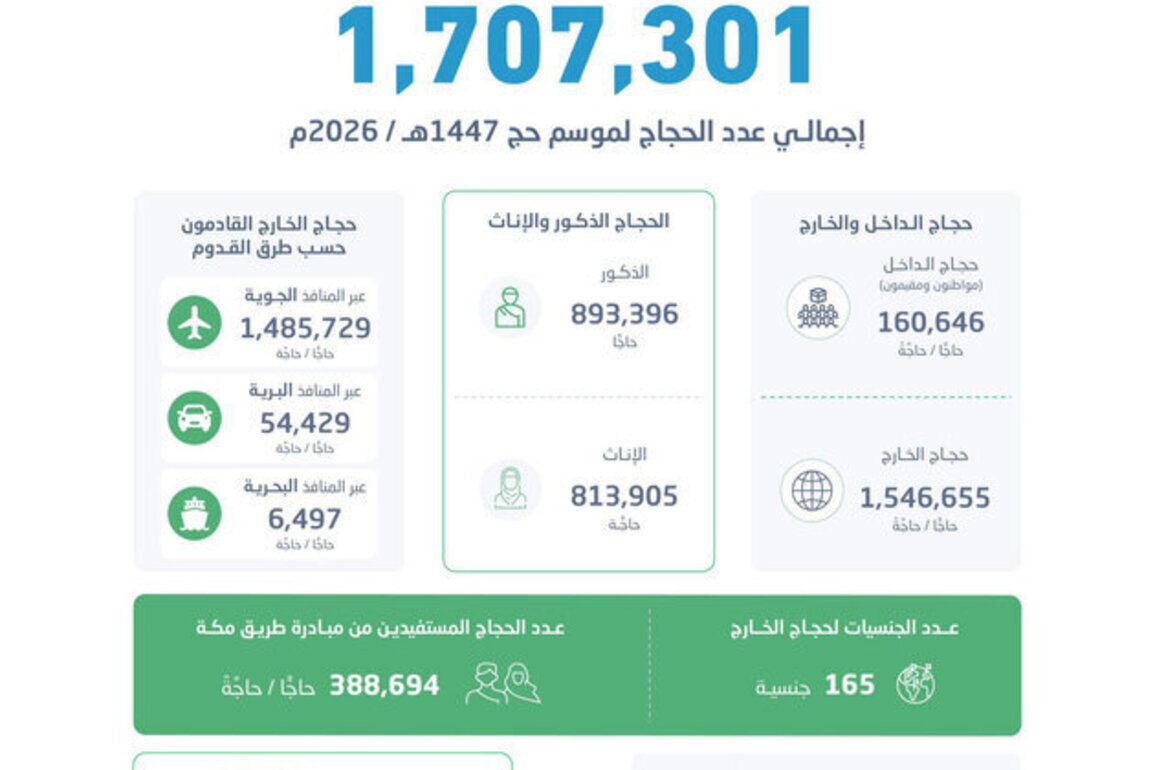 1.7 million pilgrims perform 1447 AH Hajj